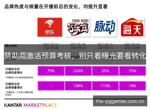 赞助商激活预算考核，别只看曝光要看转化